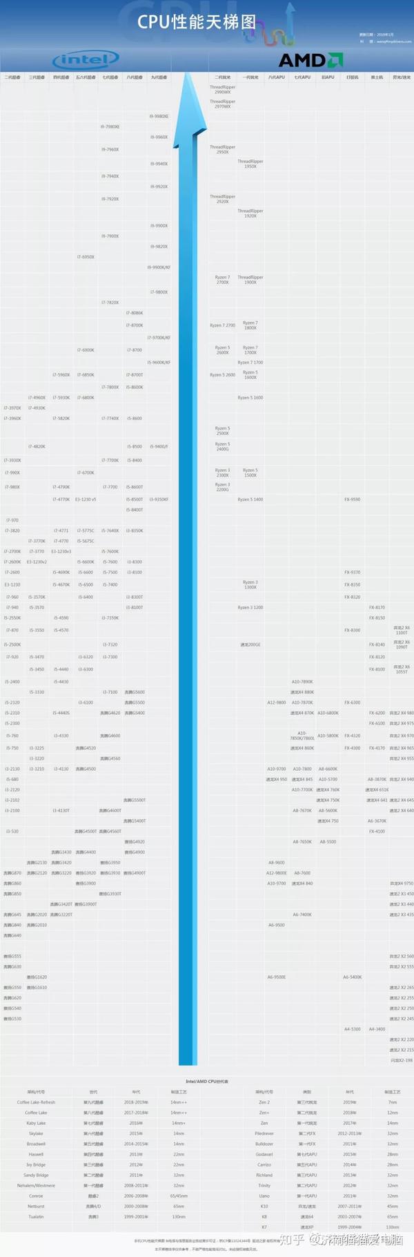 2019.4月cpu和显卡天梯图