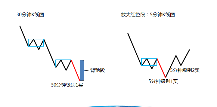 缠论基础十二:区间套及第一类卖点