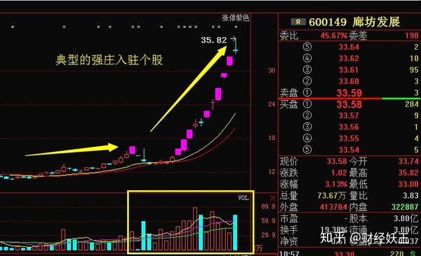 主力究竟在洗盘还是出货?其实只要看看"分时图"即可
