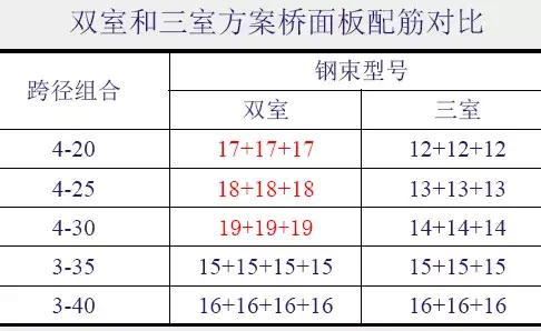 综合起来单箱双室比单箱三室更为经济,约可减少上部造价的3.1~4.