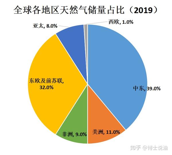 从地区来看,天然气储量分布呈现多极化趋势. 2019