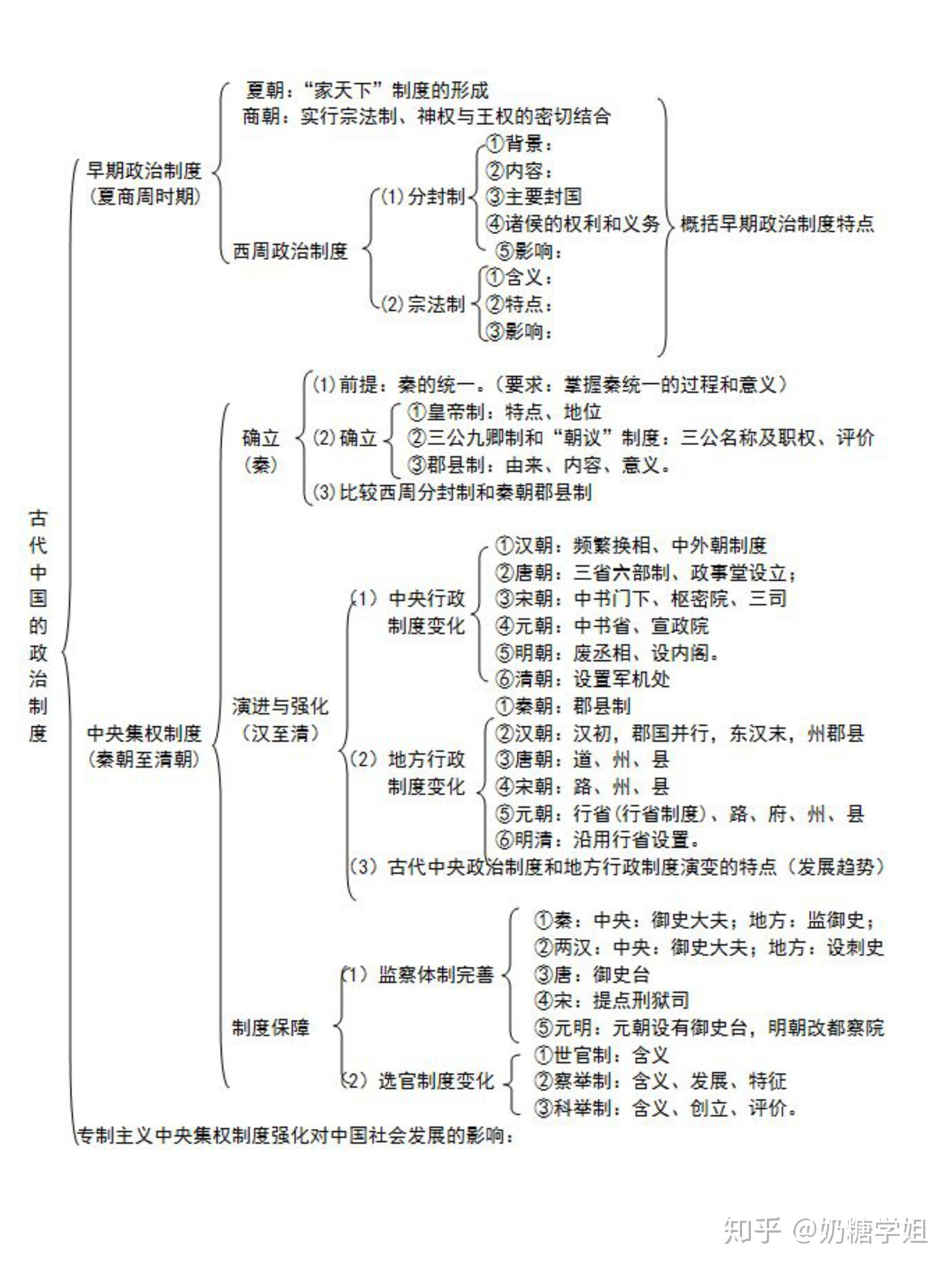 高中历史必修一超全面梳理专题知识总结和框架结构总结绝b复习好资料