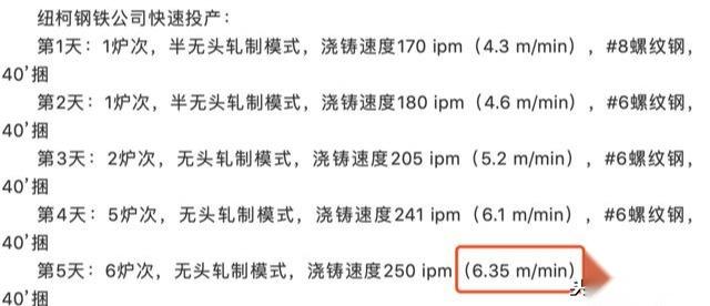 纽柯首个无头轧制mida短流程钢厂投产浇铸速度已达635mmin