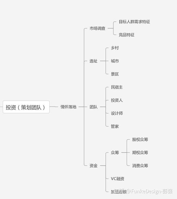 开一家民宿需要做哪些前期准备如何评估风险