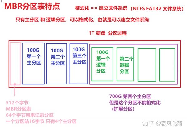 分区表,文件系统类型,分区类型的区别(未完待续)