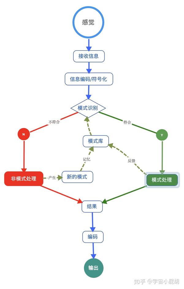 最后附一个认知过程示意图