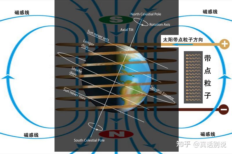 地磁成因之探究