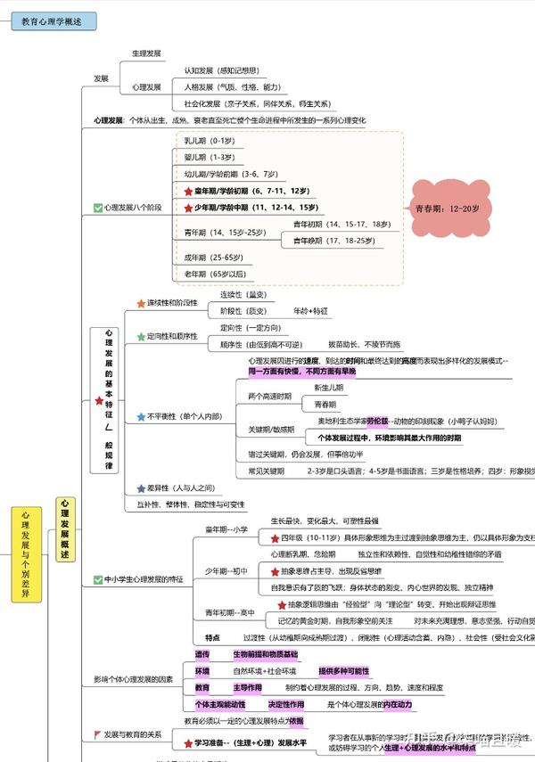 教师招聘笔试冲刺 教育心理学 思维导图