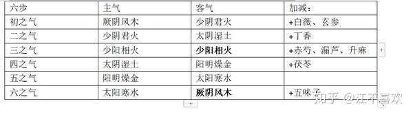 4. 卯酉审平汤(阳明燥金司天,少阴君火在泉)