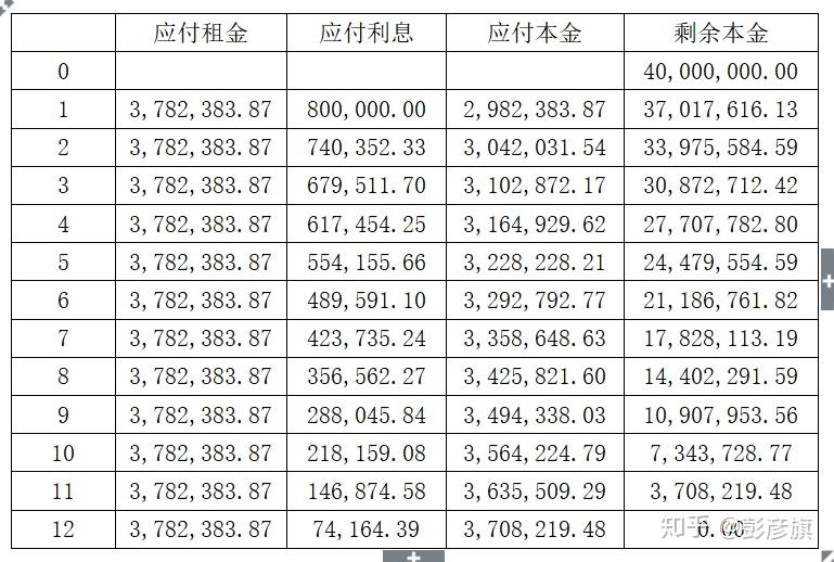 零基础入门融资租赁计算第三讲设计租金方案