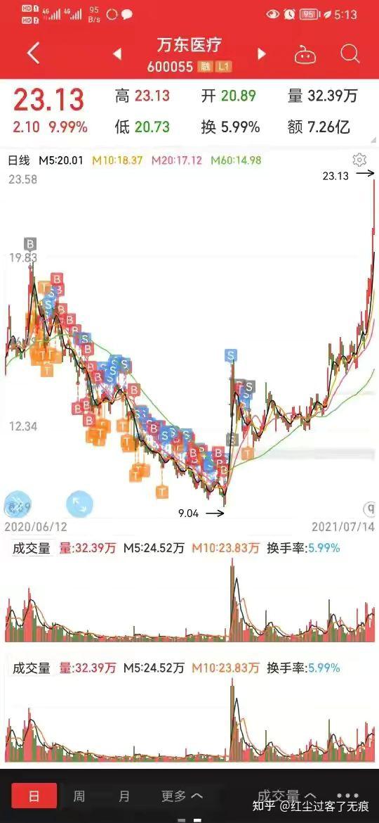 今天看到坚持了半年多的万东医疗连续涨停,感慨万千,首先放张图大家