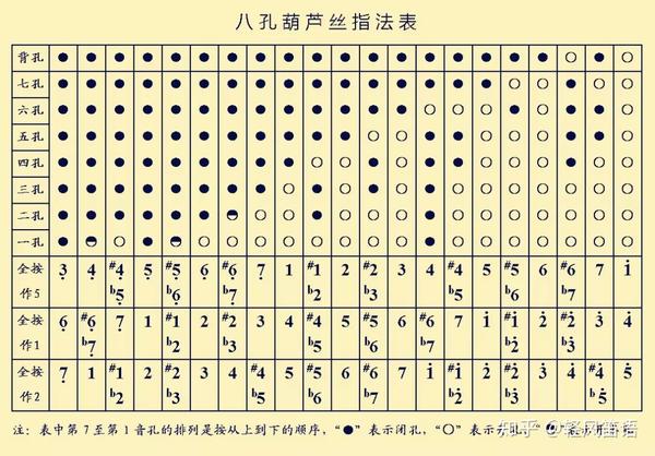 葫芦丝最全指法表-初学者必看