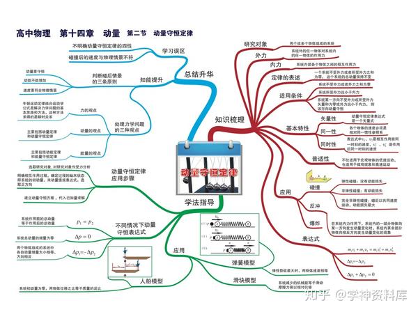高中物理思维导图知识点总结