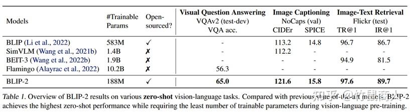 BLIP2下一代多模态模型的雏形 知乎