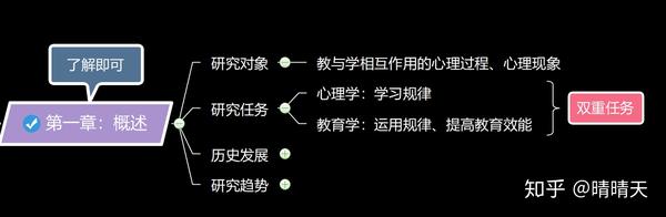 333教育综合框架之教育心理学第一章