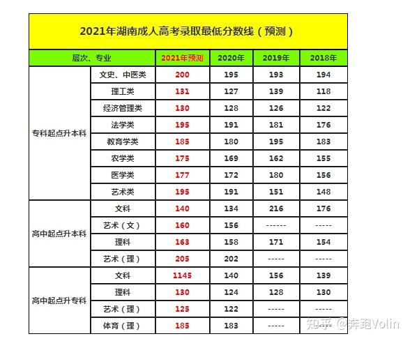 2021年湖南成人高考最低录取分数线(预测版)