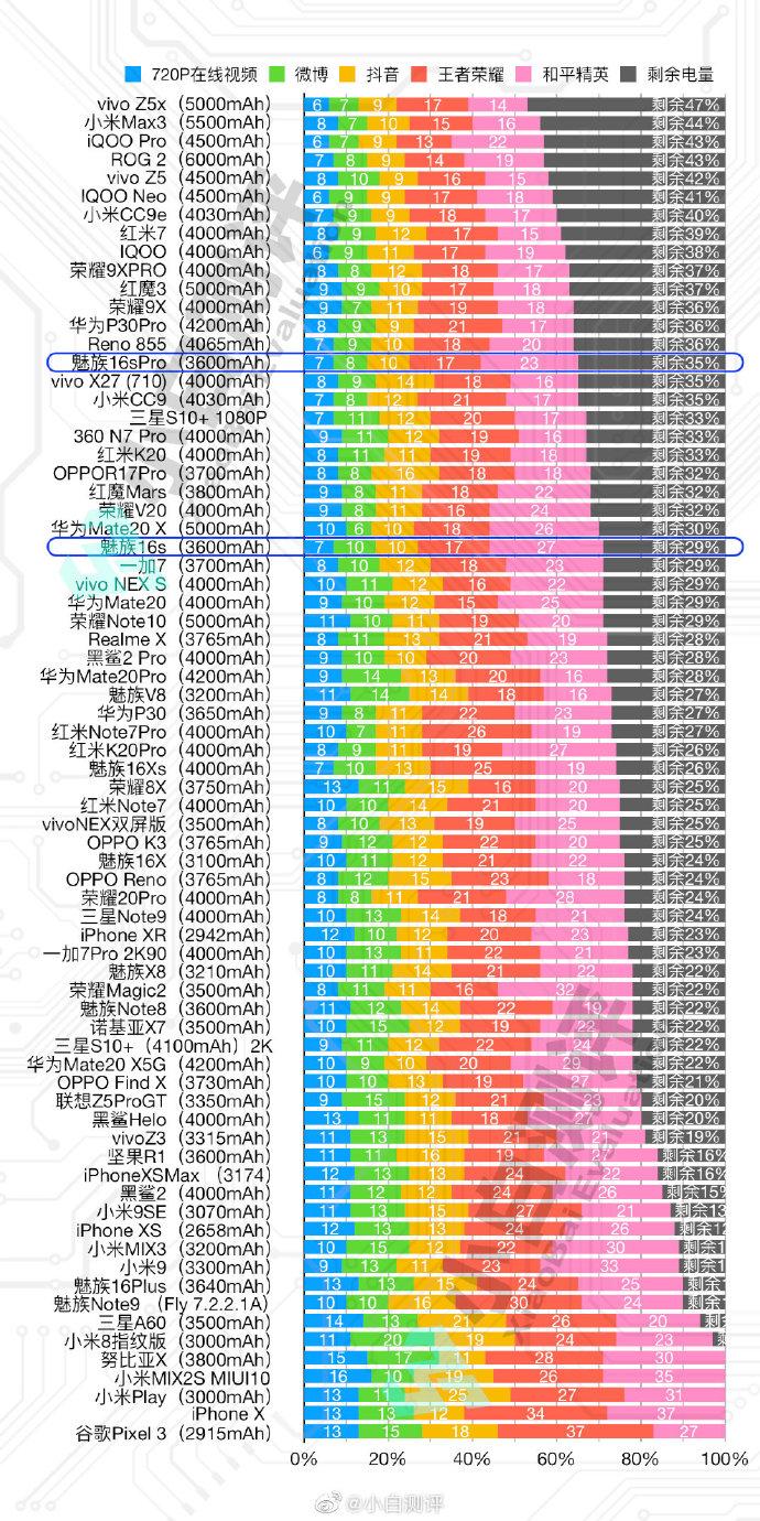 2018-2021年手机续航排行榜(数据来自小白测评)