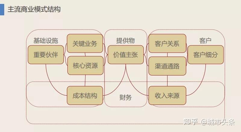 进而借助主流商业模式结构模型不断验证,演进产品背后的商业逻辑"