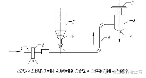 典型压送式气力输送系统流程简图(图 1.6)
