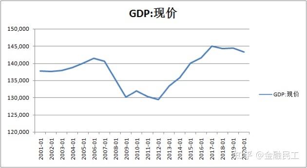 因为日本近几年的gdp增长速度实在是乏善可陈,所以也列了一下日本的