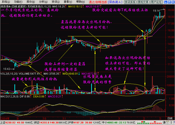 股票技术系统学习-双价托