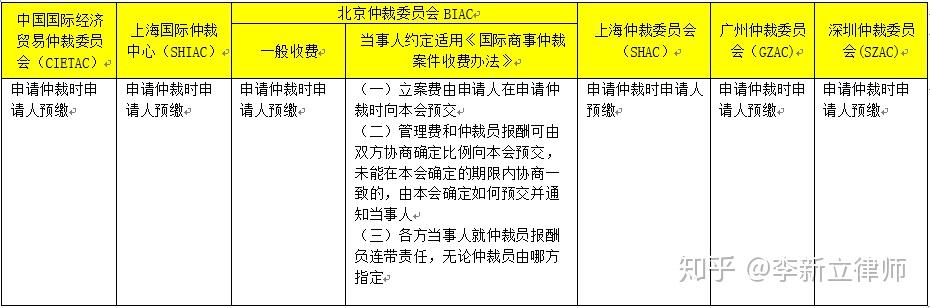 当事人各方均有支付预付款的义务,而非限于申请方,当事人对仲裁费用