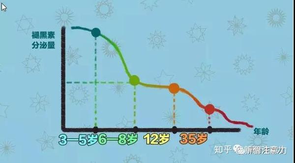 褪黑素分泌量与年龄的关系 △