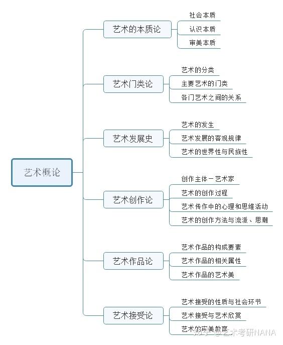 艺术概论王宏建版本思维导图整理