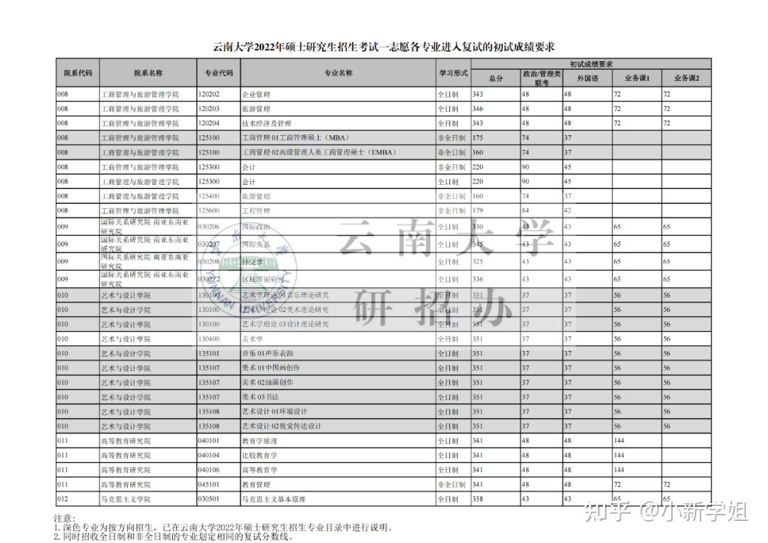 云南大学2022年复试线公布啦