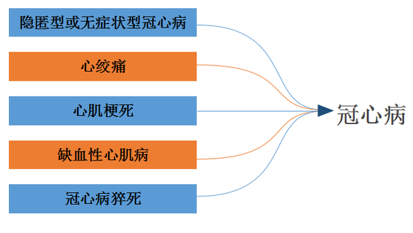 简单易懂的冠心病完全图解