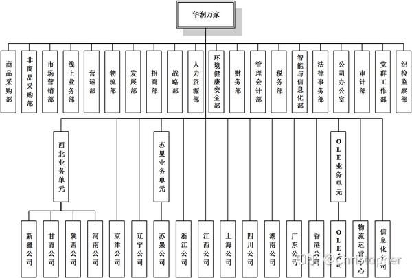 组织结构 不同的零售业态有不同的组织架构,这里放一张华润万家的