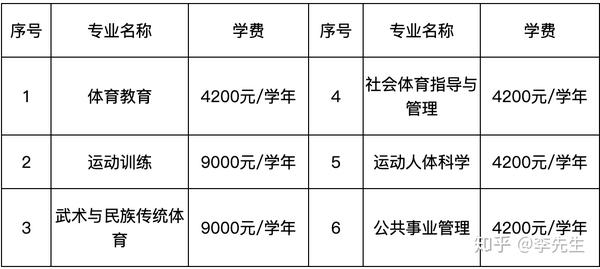 吉林体育学院2020年全日制第二学士学位招生简章