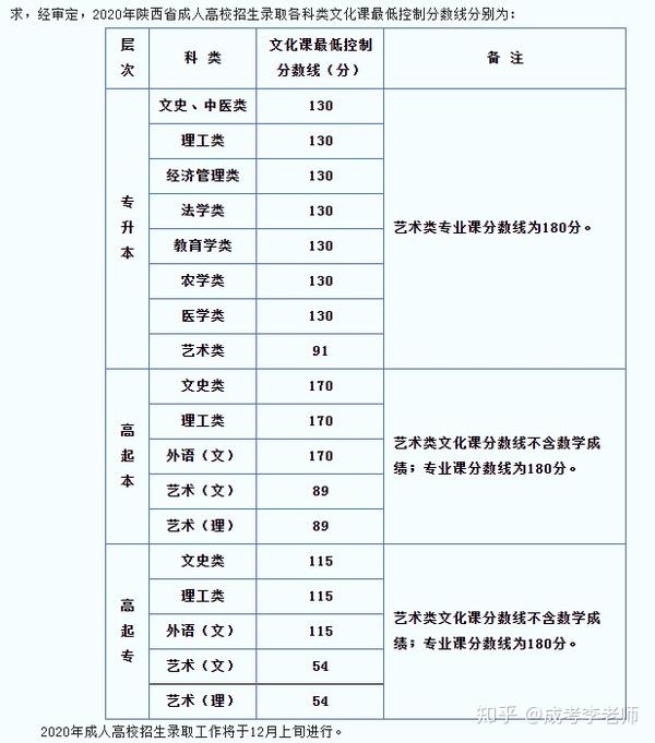 2020年最新最全成人高考成绩查询入口汇总(内含查分技巧与录取分数线