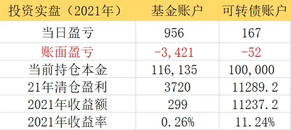 10年实现300万基金定投第235天(优选基金 套利)