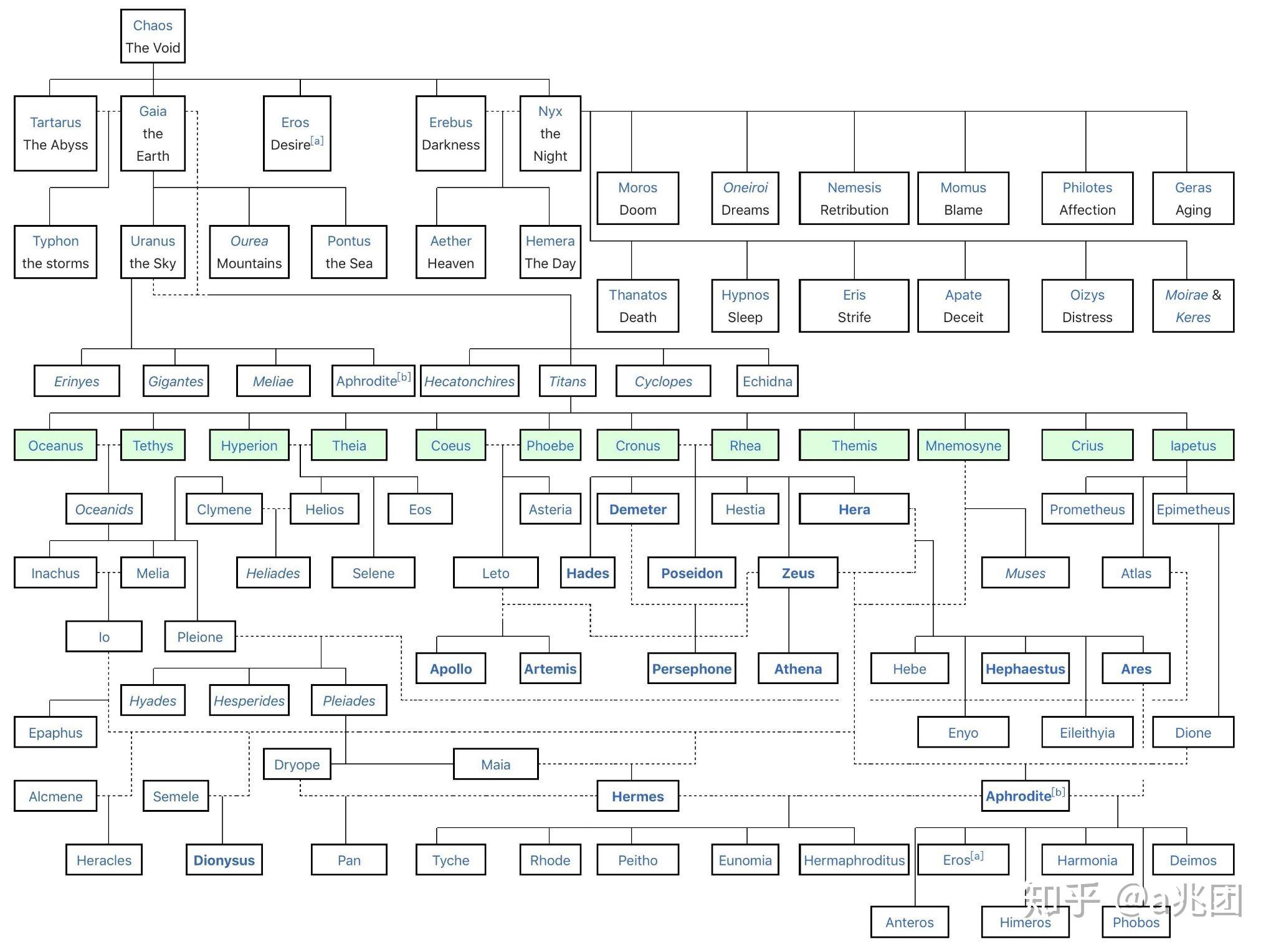 谁可以清楚得画出神话人物关系图尤其是希腊