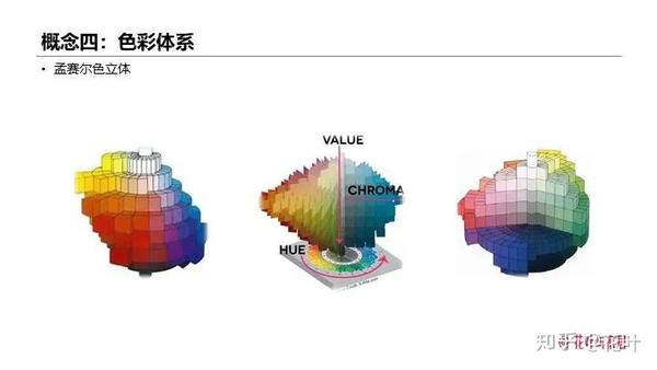 所以我们说,直到这里,色立体才真正体现了明度和纯度的概念.