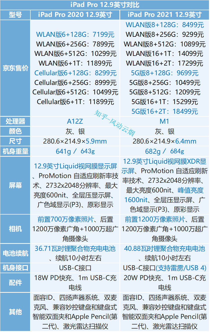 ipadpro2021相比pro2020有哪些变动比如价格对比