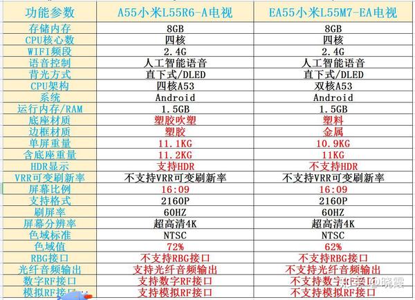 对比a55小米l55r6a电视和ea55小米l55m7ea电视的区别哪个好