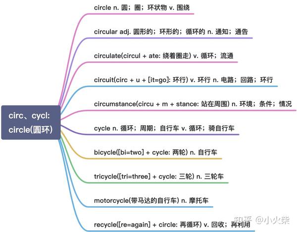 以c开头的83组常用词根的思维导图