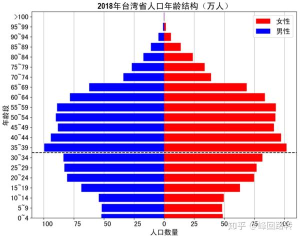 python帮你了解台湾省人口结构