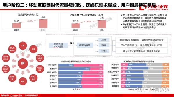 (2)伴随着内容破圈,b站用户画像经历了二次元→z世代→泛娱乐三个阶段