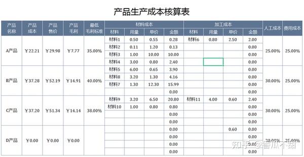 年薪60万财务总监分享成本核算不会做还不会用这套表格才麻烦