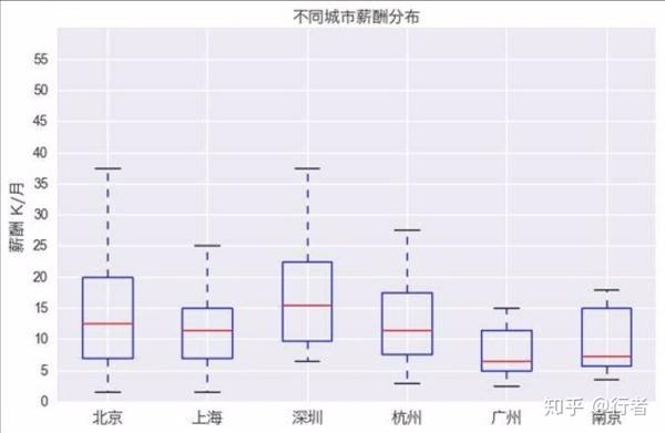 数据分析初级理论之描述统计学