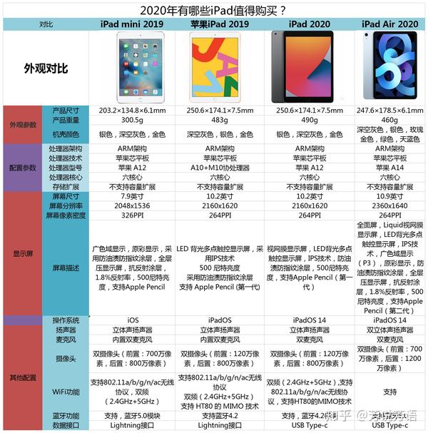 2021年(双十一)有哪些高性价比的ipad值得购买?