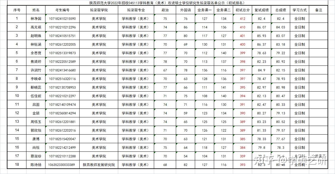 深度解读陕西师范大学美术学院2022年招收攻读硕士学位研究生拟录取