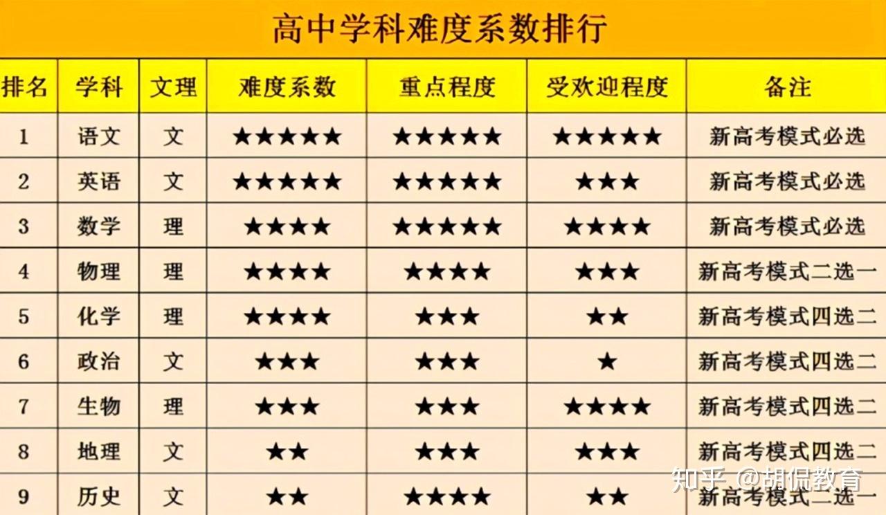 高中学科难度系数排行化学第5物理无缘前3数学排名最让人意外