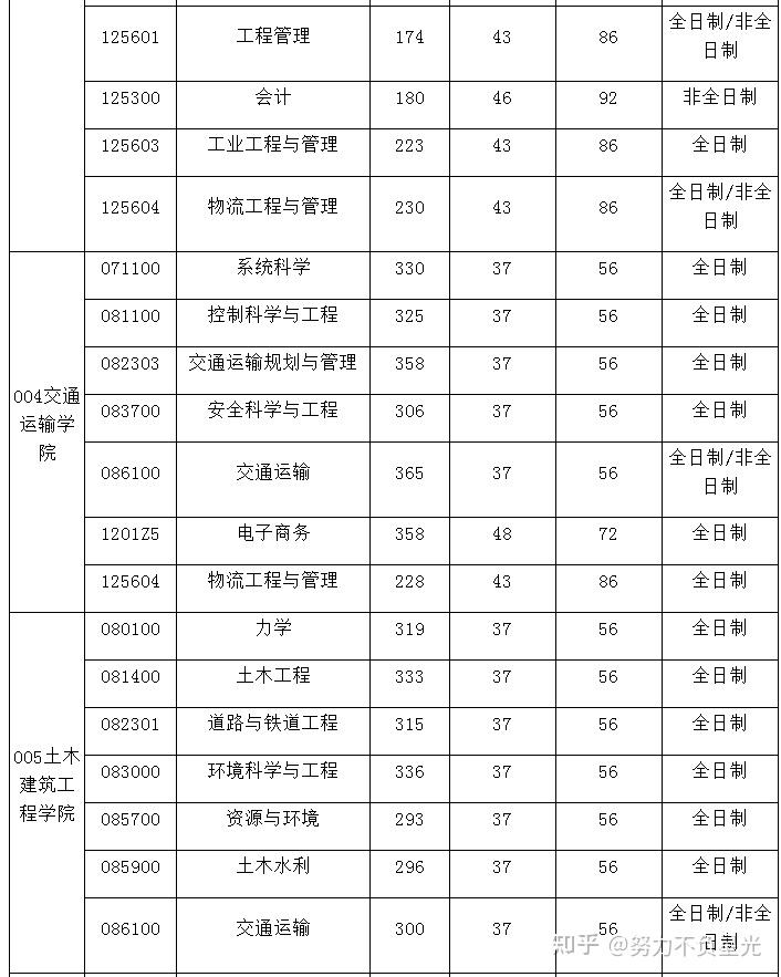 新祥旭北京交通大学21年考研复试分数线录取名单录取人数