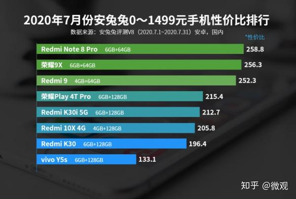 快来对号入座安兔兔发布7月份最佳性价比机型