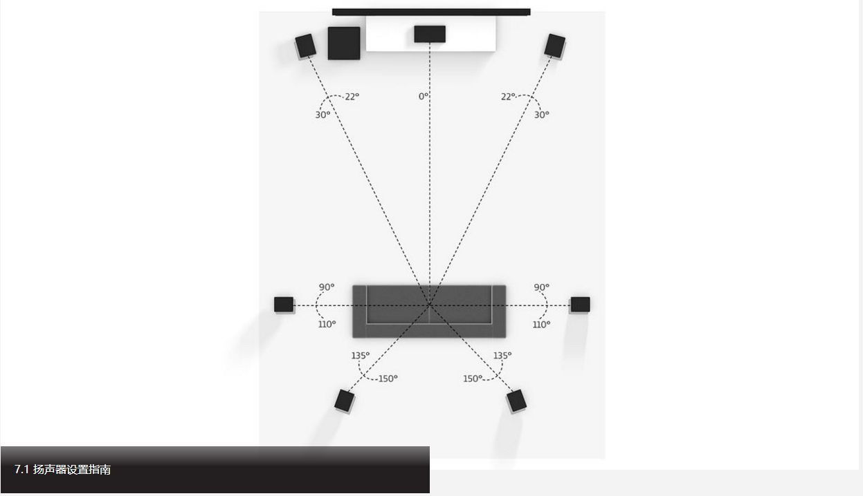 前面介绍了5.1声道音箱系统摆放,7.1声道比他稍微复杂一点,7.