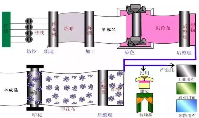 染整工艺流程简介